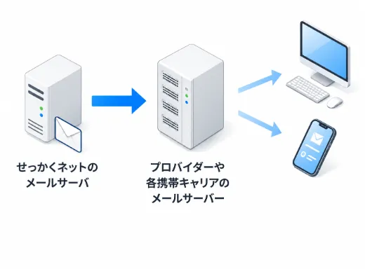 メール配送に失敗した場合の流れ